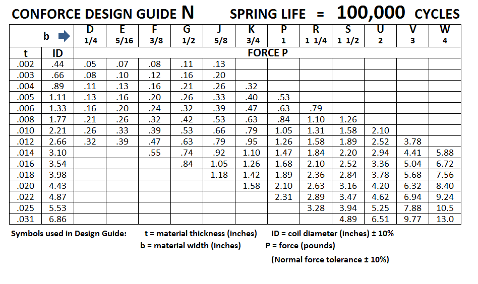 Conforce Constant Force Springs Vulcan Spring